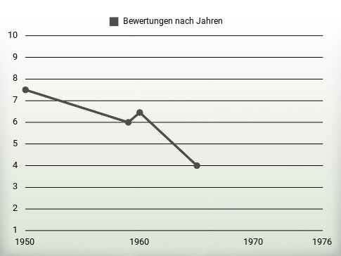 Bewertungen nach Jahren