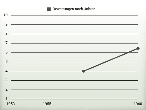 Bewertungen nach Jahren