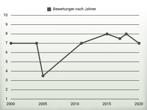 Bewertungen nach Jahren