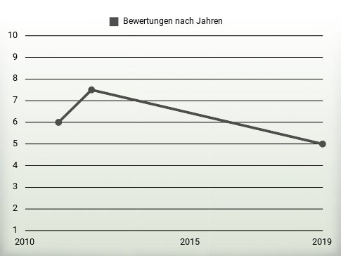 Bewertungen nach Jahren