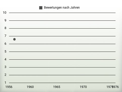 Bewertungen nach Jahren