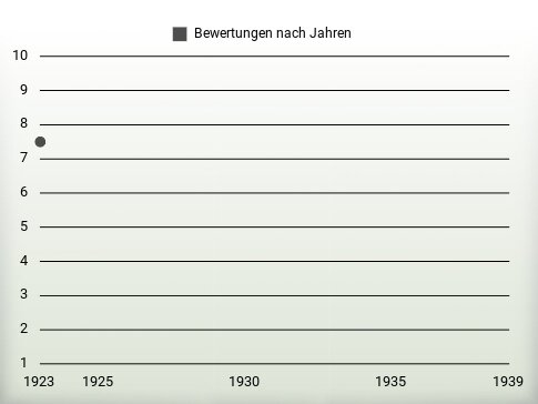 Bewertungen nach Jahren