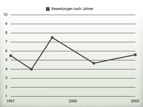 Bewertungen nach Jahren