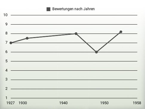 Bewertungen nach Jahren