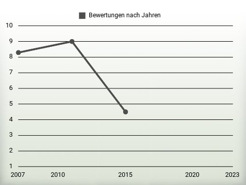 Bewertungen nach Jahren