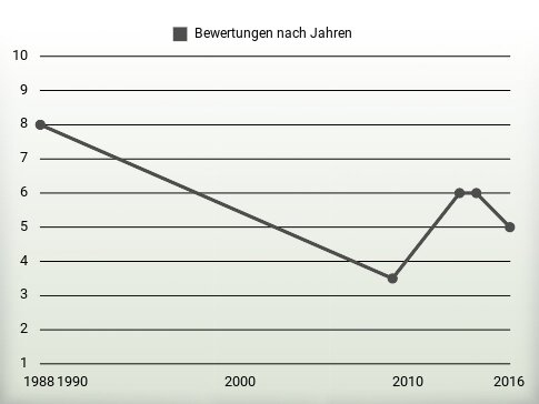 Bewertungen nach Jahren