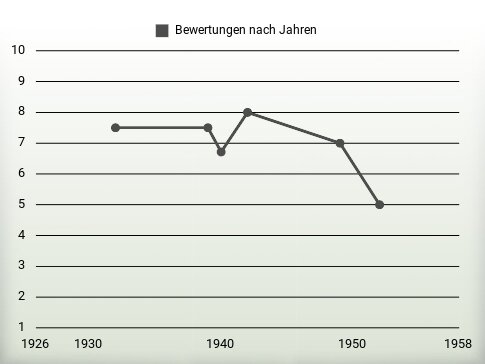 Bewertungen nach Jahren