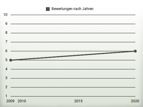 Bewertungen nach Jahren