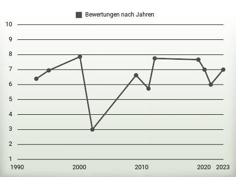 Bewertungen nach Jahren