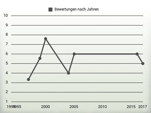 Bewertungen nach Jahren