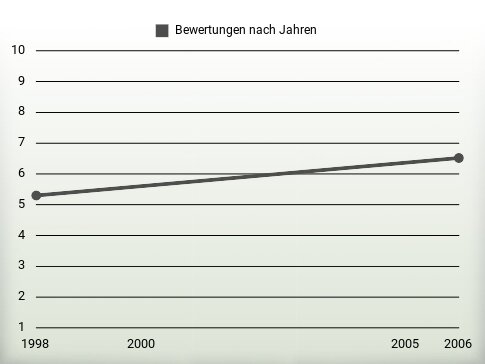 Bewertungen nach Jahren