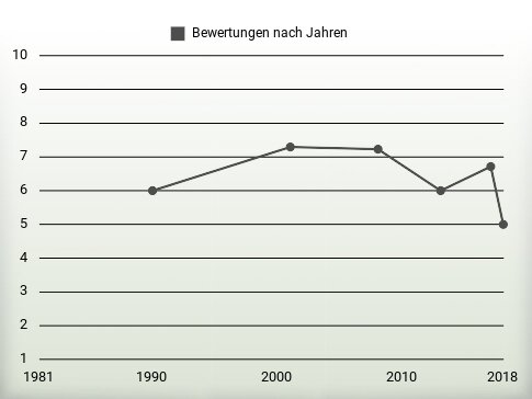 Bewertungen nach Jahren