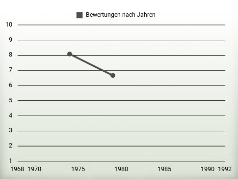 Bewertungen nach Jahren