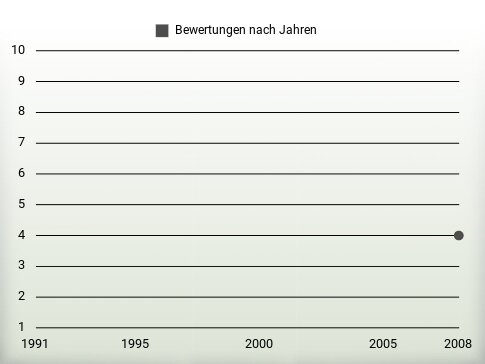 Bewertungen nach Jahren