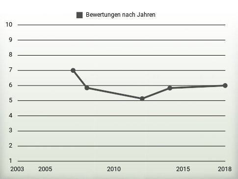 Bewertungen nach Jahren