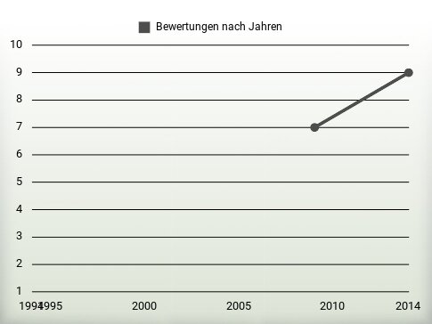 Bewertungen nach Jahren