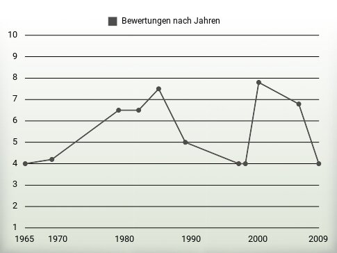 Bewertungen nach Jahren