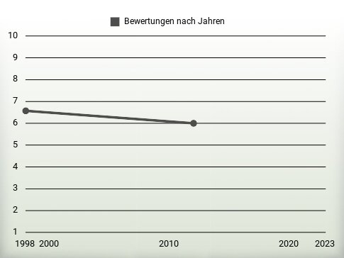 Bewertungen nach Jahren