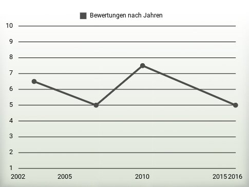 Bewertungen nach Jahren