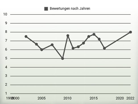 Bewertungen nach Jahren