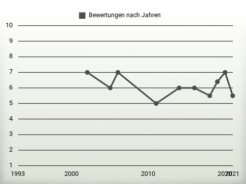 Bewertungen nach Jahren