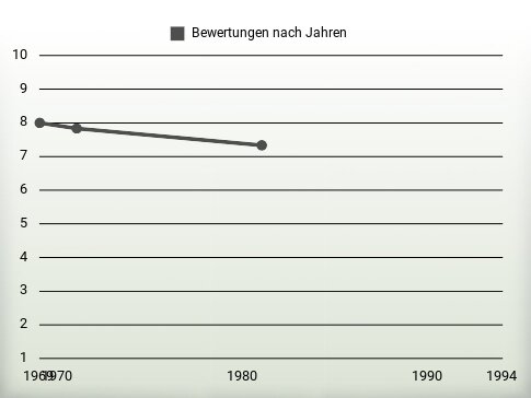 Bewertungen nach Jahren