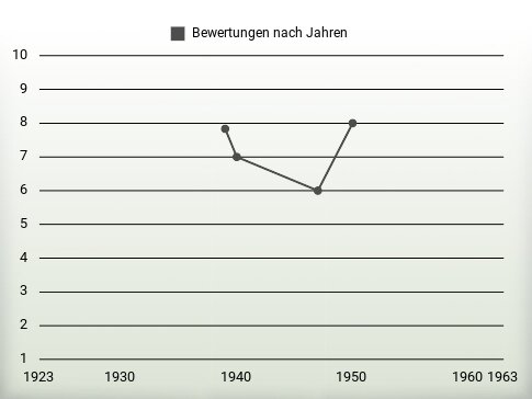 Bewertungen nach Jahren