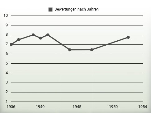 Bewertungen nach Jahren