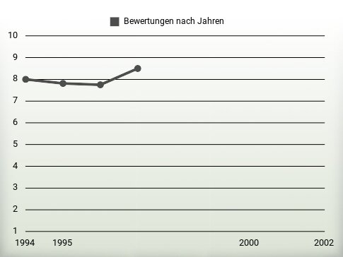 Bewertungen nach Jahren