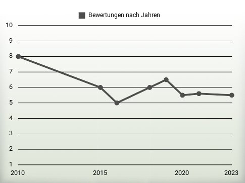 Bewertungen nach Jahren