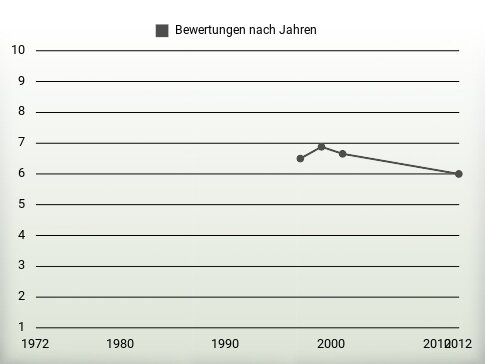 Bewertungen nach Jahren