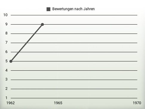 Bewertungen nach Jahren