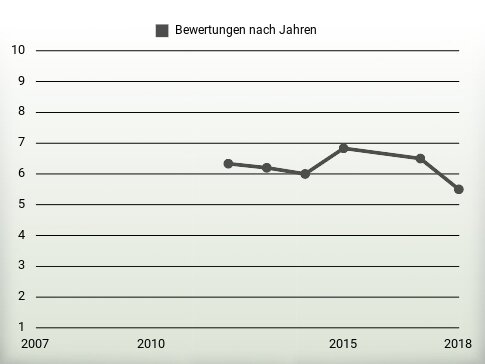 Bewertungen nach Jahren