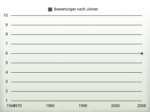 Bewertungen nach Jahren