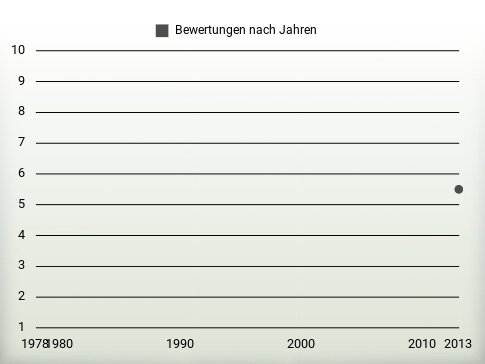 Bewertungen nach Jahren