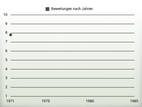 Bewertungen nach Jahren