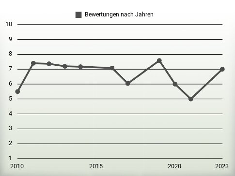 Bewertungen nach Jahren