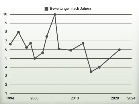 Bewertungen nach Jahren