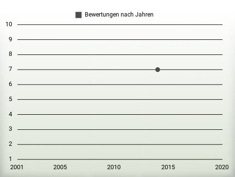 Bewertungen nach Jahren