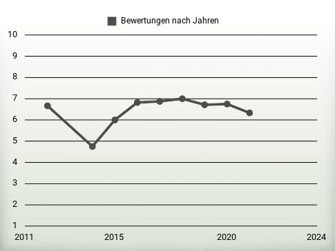 Bewertungen nach Jahren