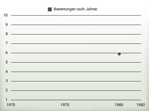 Bewertungen nach Jahren