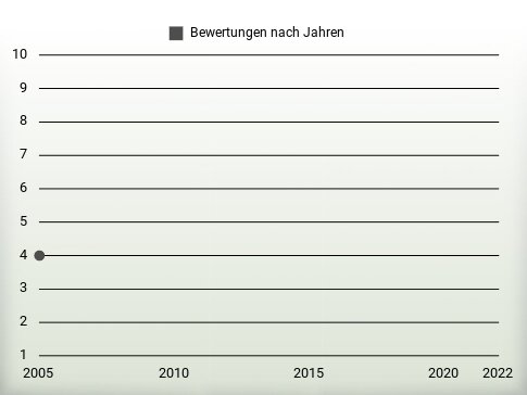 Bewertungen nach Jahren