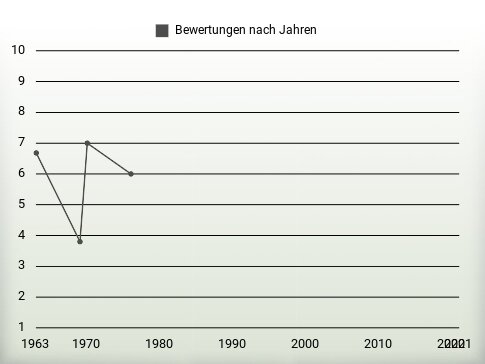 Bewertungen nach Jahren