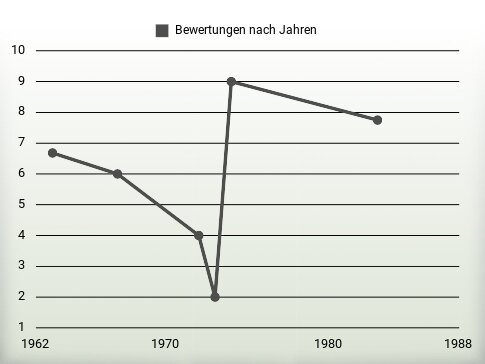 Bewertungen nach Jahren