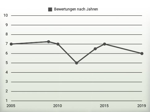 Bewertungen nach Jahren