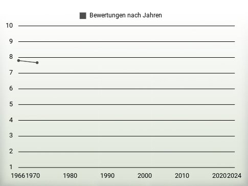 Bewertungen nach Jahren