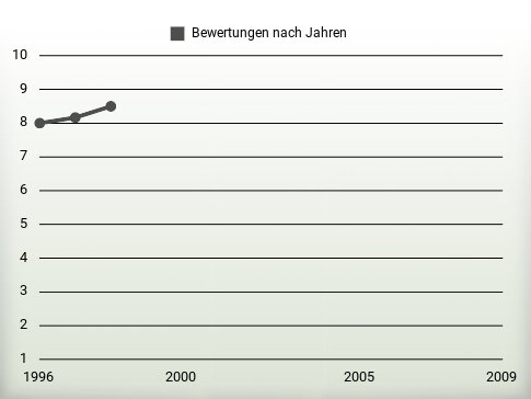 Bewertungen nach Jahren