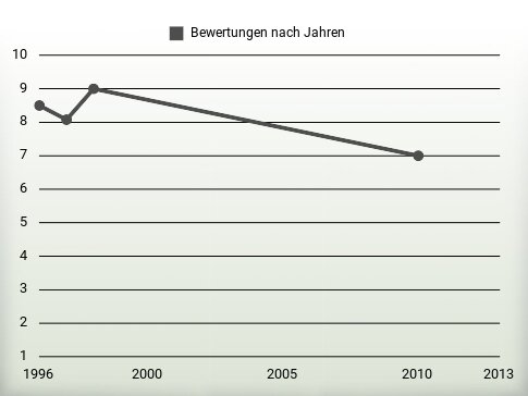 Bewertungen nach Jahren