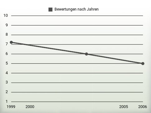 Bewertungen nach Jahren