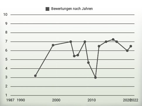 Bewertungen nach Jahren